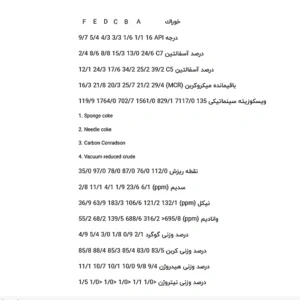 مشخصات خوراک های ورودی به راکتورهای واحد کک سازی تاخیری